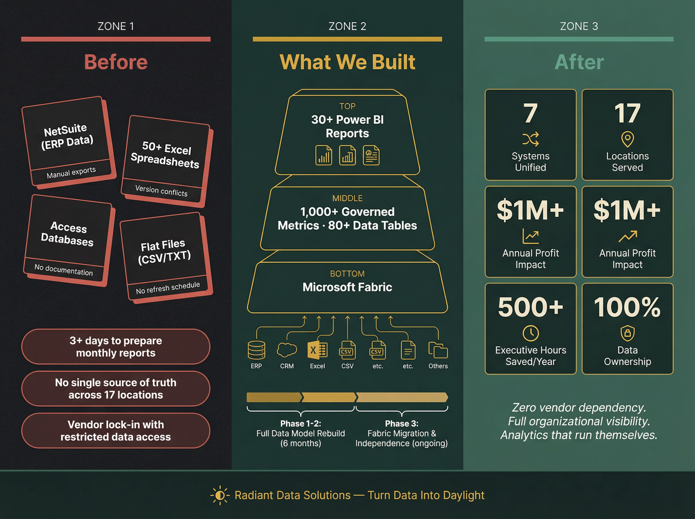 Enterprise Analytics Transformation — Before, What We Built, After